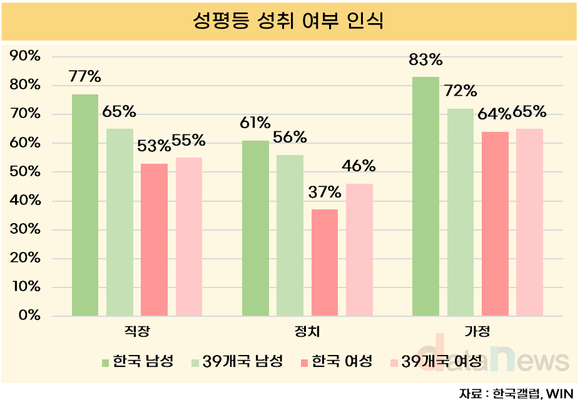 [데이터] 성평등 인식, 남녀 격차 최대 47%p…남성이 더 높아