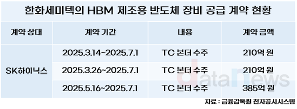 HBM 대열 합류한 한화세미텍, 누구냐 넌…2분기 전망 청신호