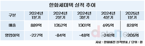 HBM 대열 합류한 한화세미텍, 누구냐 넌…2분기 전망 청신호
