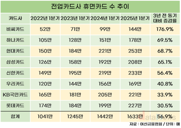 [취재] 전업카드사 휴면카드 1600만 장 돌파…3년 만에 600만 장 늘어
