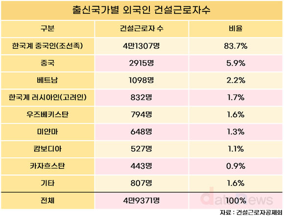 [데이터] 외국인 건설근로자, 10명 중 8명이 조선족