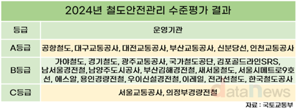 무사고 달성 부산교통공사, 철도안전관리 최우수기관 선정
