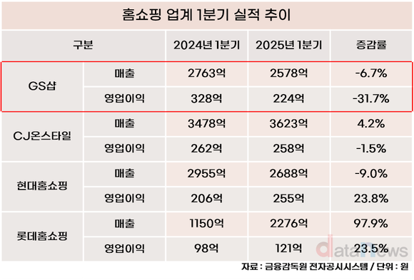 [취재] 홈쇼핑 업계, 안개 걷히는데…GS샵만 실적 발목