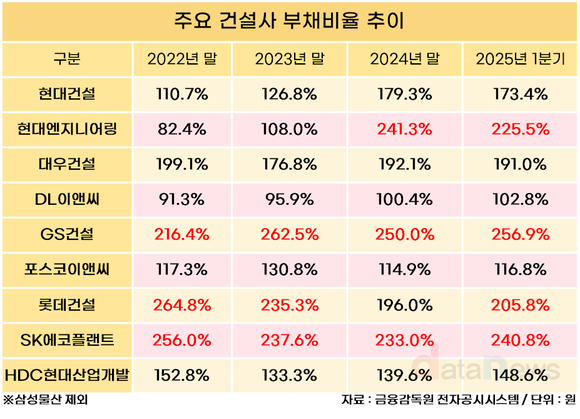 [취재] 10대 건설사 중 4곳, 부채비율 200% 넘어