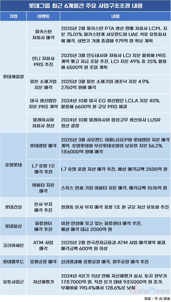 [취재] 롯데그룹 구조조정 총력…위기설 6개월 만에 5조 확보