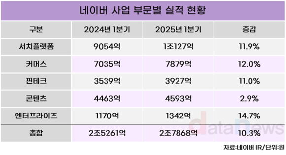 [취재] 네이버, 파트너십으로 사업 영업 넓혀
