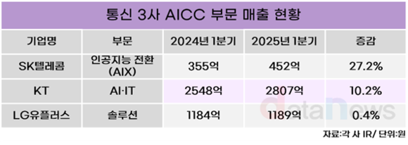 [취재] 통신 3사, AICC 매출 확대…1분기 B2B 전략 본격화