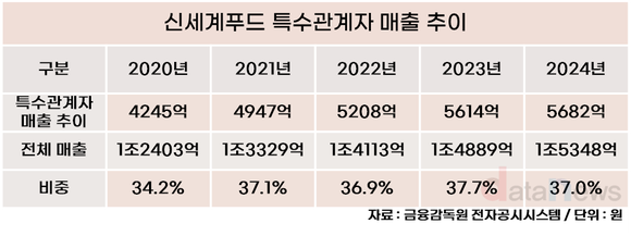 [취재] 신세계푸드, 여전히 높은 내부거래 비중