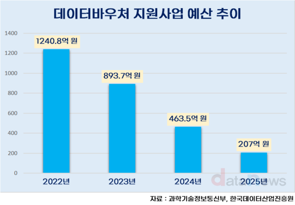 [작성중] 데이터바우처 지원사업 바늘구멍 된 까닭은?