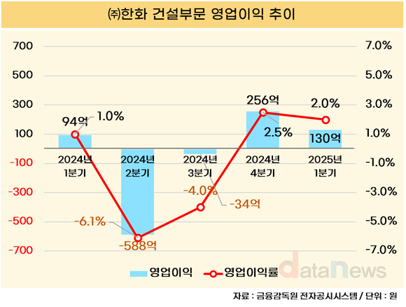 [취재] ㈜한화 건설부문, 1분기 수익성 회복 신호…수주 확대가 숙제