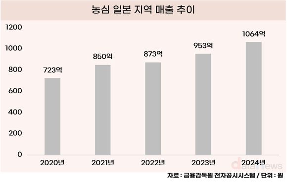 [취재] 농심, 일본서 가파른 성장세…지난해 최대 매출 올렸다