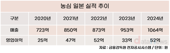 [취재] 농심, 일본서 가파른 성장세…지난해 최대 매출 올렸다