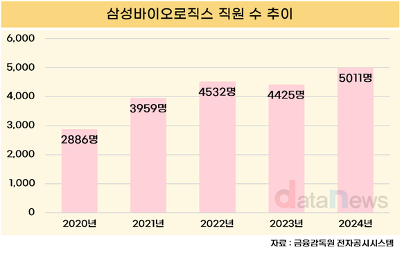 [취재] 삼성바이오로직스, 실적 4.5배·직원 1.7배↑…인당 수익성도 ‘껑충’