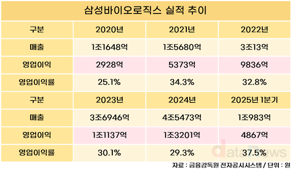 [취재] 삼성바이오로직스, 실적 4.5배·직원 1.7배↑…인당 수익성도 ‘껑충’