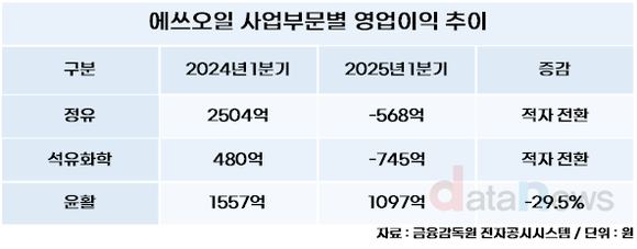 [취재] 에쓰오일, 불황에 윤활기유 눈독