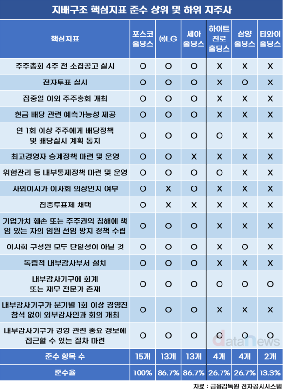 [작성중] 포스코홀딩스·㈜LG·세아홀딩스, 지배구조 지표 모범생