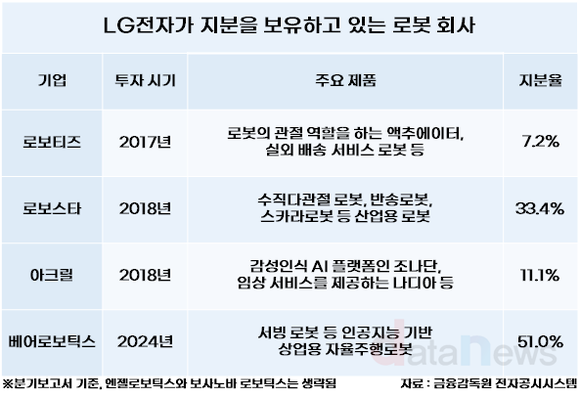 [취재] LG전자 로봇 투자사 톺아보기…시너지로 휴머노이드 개발 가속
