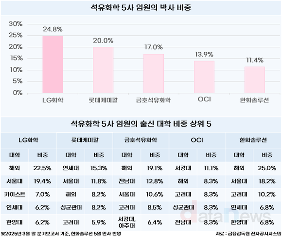 [취재] 석유화학 5사 임원 학력 살펴보니…LG화학, 4명 중 1명이 박사
