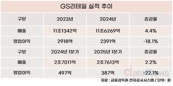 [취재] 허서홍 GS리테일, 부진한 성적표에 전망도 암울