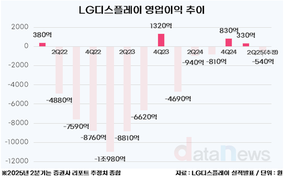 [취재] LG디스플레이, 2분기 다시 적자 전망에도 이번엔 다르다
