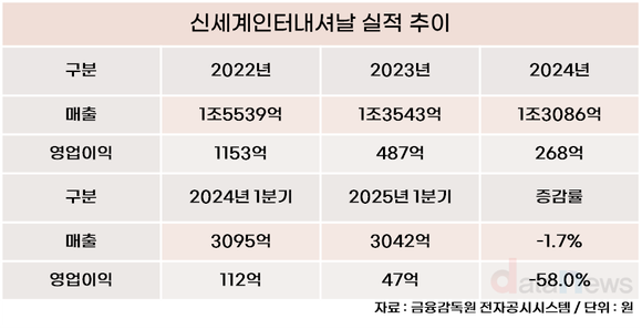 [취재] 신세계인터내셔날, 몸집 축소로 반등에 속도 낸다