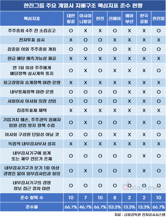 [취재] 한진그룹, 지배구조 핵심지표 절반도 안 지켜