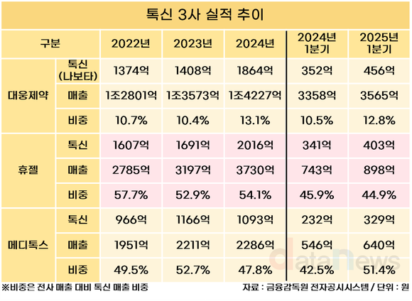 대웅·휴젤·메디톡스, 톡신이 실적 이끌었다