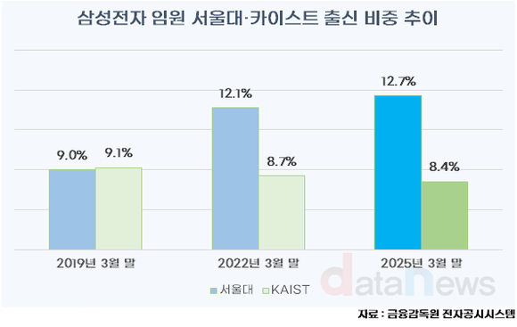 삼성전자 임원, 6년새 서울대 출신 급증…카이스트 추월