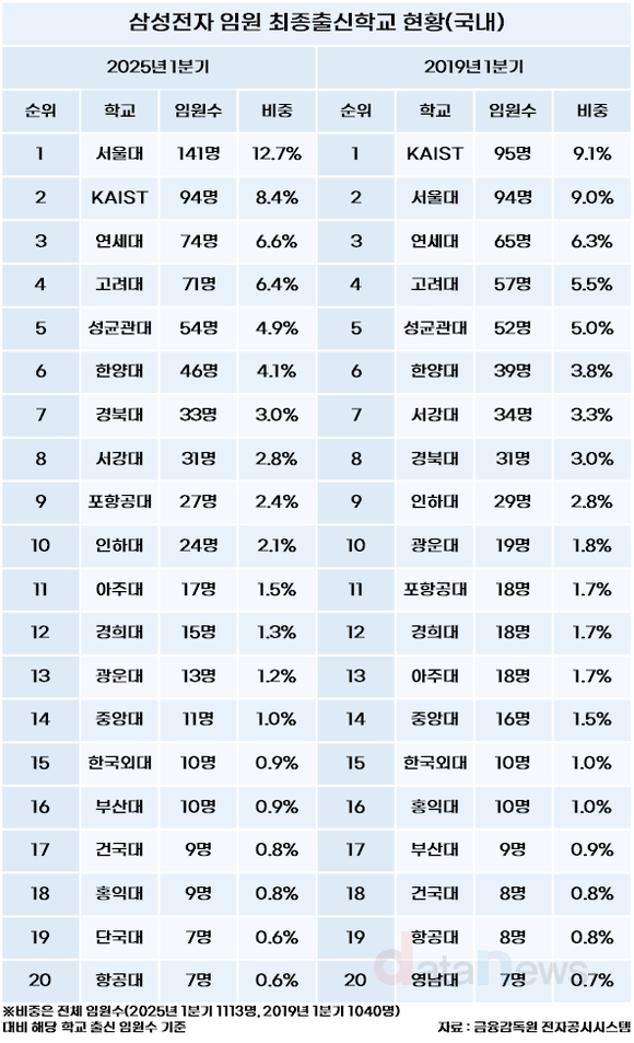 삼성전자 임원, 6년새 서울대 출신 급증…카이스트 추월
