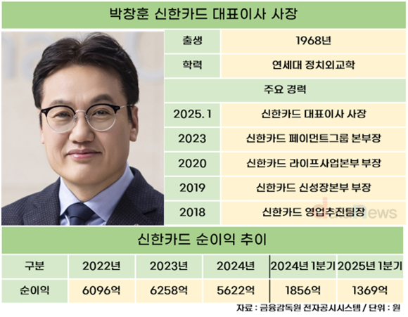 박창훈 신한카드 대표, 순이익 1위 탈환 나선다