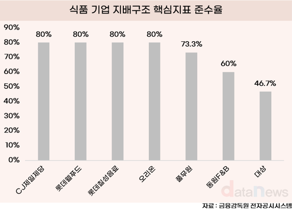 [취재] 식품 기업 지배구조 준수율 71%, 대상 46%로 3년 연속 낙제점