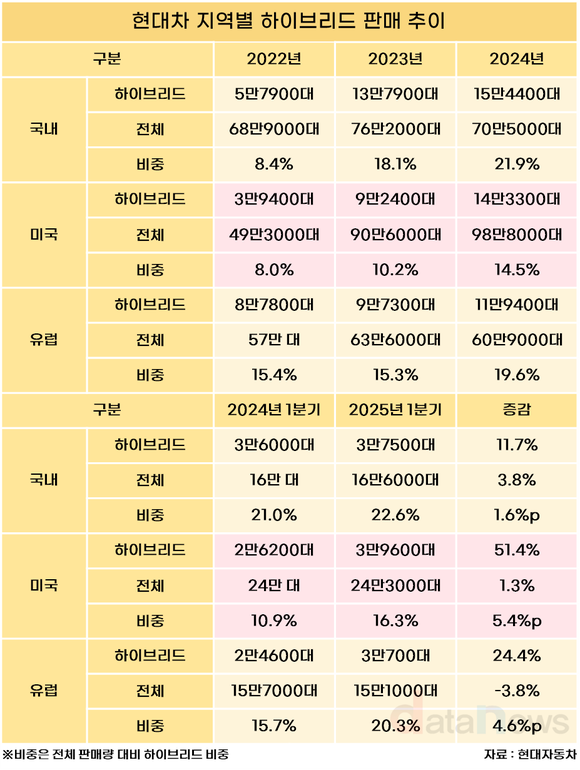 [취재] 현대차, 미국에서 질주하는 하이브리드…판매량 51%↑