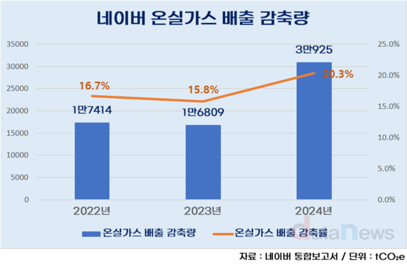 [작성중]네이버, 온실가스 배출 늘었지만 감축률 더 높였다