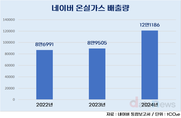 [작성중]네이버, 온실가스 배출 늘었지만 감축률 더 높였다