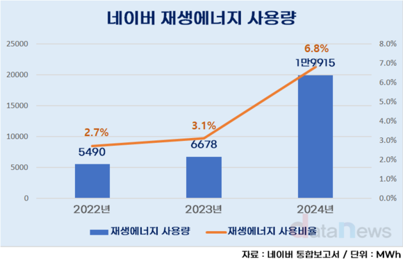 [작성중]네이버, 온실가스 배출 늘었지만 감축률 더 높였다