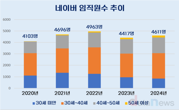 [취재] 네이버, 20대 직원 줄고 40대 늘었다