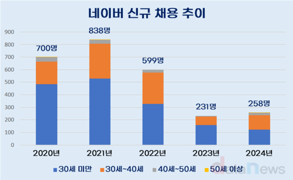 [취재] 네이버, 20대 직원 줄고 40대 늘었다