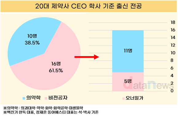 [취재] 20대 제약사 CEO 10명 중 6명 비약학 출신…오너일가 5명 포함