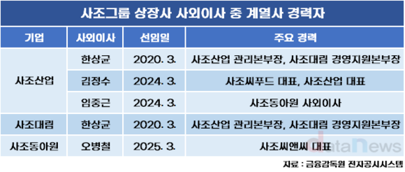[취재] 사조그룹 사외이사진 독립성 논란…내부 출신 포진