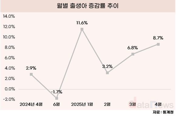 [데이터] 4월 출생아 34년 만에 최대 증가폭