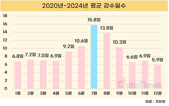 [데이터] 7월, 절반이 ‘비 오는 날’…빗길 교통사고·인명피해도 최다