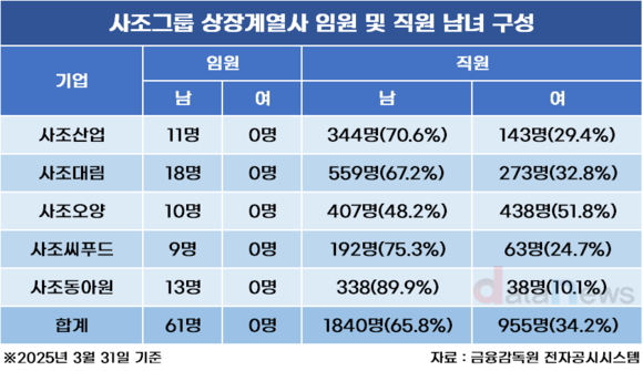 [취재] ‘여풍 제로’ 사조그룹…5개 계열사 여성 임원 전무