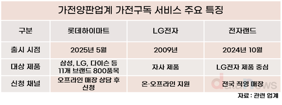 [취재] 롯데하이마트, 가전 구독서비스 후발주자…성장동력 될까