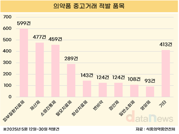 [데이터] 중고거래 통한 의약품 불법 판매 3주간 2829건 적발