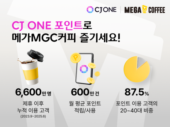 ▲CJ ONE-메가MGC커피 멤버십 제휴 성과 / 자료=CJ올리브네트웍스 CJ ONE 회원이 매달 메가MGC커피 600만 잔 샀다…멤버십 효과 봤다