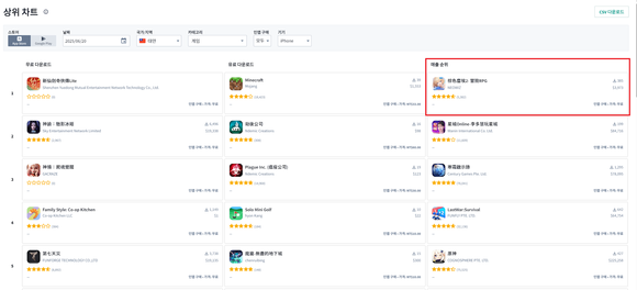 ▲브라운더스트2가 지난 19일 애플 앱스토어 기준 대만 매출 1위를 차지했다. / 자료=네오위즈 네오위즈 ‘브라운더스트2’, 팬덤 힘 입어 대만·홍콩 매출 1위