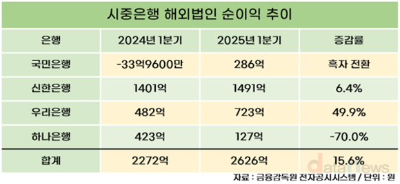 시중은행, 해외서 호실적…KB국민, 1분기 흑자전환