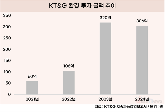[취재] KT&G, ESG 실천 가속…3년 만에 환경투자 5배↑
