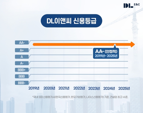 DL이앤씨, 7년 연속 업계 최고 신용등급 ’AA-(안정적)‘유지
