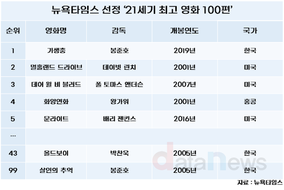 NYT, 21세기 최고 영화 1위 기생충…한국영화 3편이 100위권